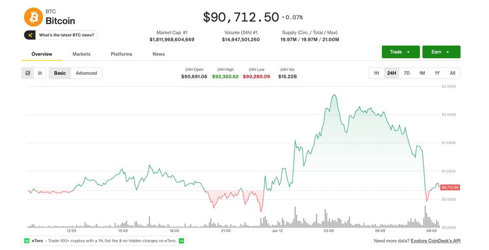 Bitcoin Cae a $90,000; Citi Mantiene Meta de $143,000